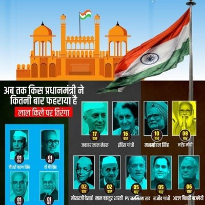 अब तक किस प्रधानमंत्री ने कितनी बार फहराया है अब तक किस प्रधानमंत्री ने कितनी बार फहराया है