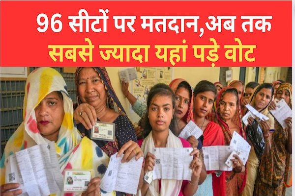 96 सीटों पर मतदान,अब तक सबसे ज्यादा यहां पड़े वोट 96 सीटों पर मतदान,अब तक सबसे ज्यादा यहां पड़े वोट