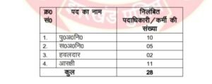 Bokaro SP का एक्शन, एक साथ 28 पुलिसकर्मी सस्पेंड